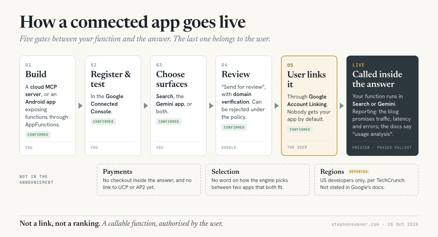 A left-to-right flow of six boxes: 1 Build, a cloud MCP server or an Android app using AppFunctions; 2 Register and test in the Google Connected Console; 3 Choose surfaces, Search, the Gemini app or both; 4 Review, with domain verification, done by Google; 5 User links it through Google Account Linking, highlighted; then Live, called inside the answer. Below, three dashed boxes for what the announcement does not cover: payments, selection between apps, and regions, where US-only is reported by TechCrunch but not stated by Google.