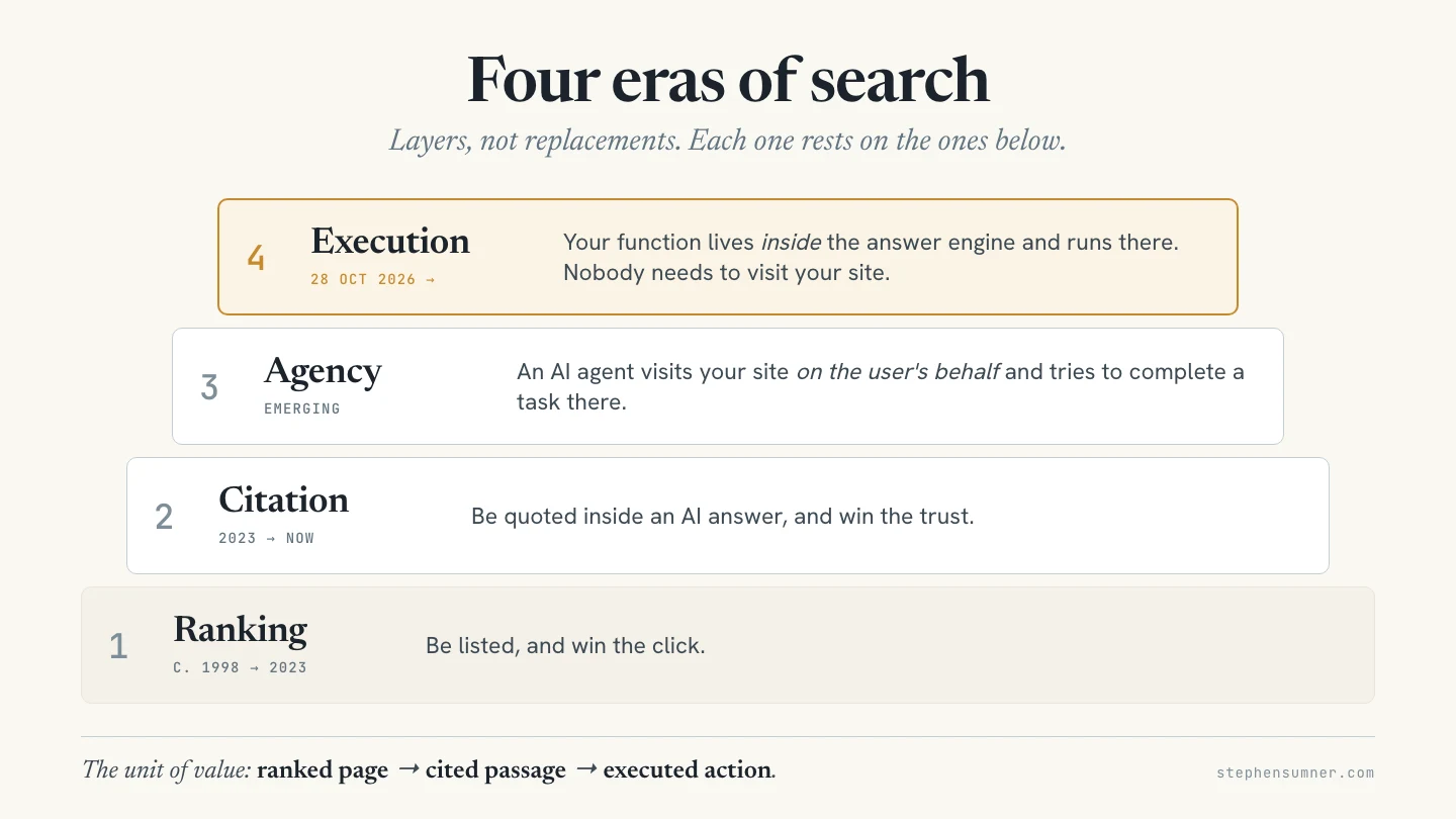 Four stacked bands, widest at the bottom: 1 Ranking (c. 1998 to 2023), be listed and win the click; 2 Citation (2023 to now), be quoted inside an AI answer and win the trust; 3 Agency (emerging), an AI agent visits your site on the user's behalf; 4 Execution (from 28 October 2026), your function runs inside the answer engine. Footer: the unit of value goes from ranked page to cited passage to executed action.