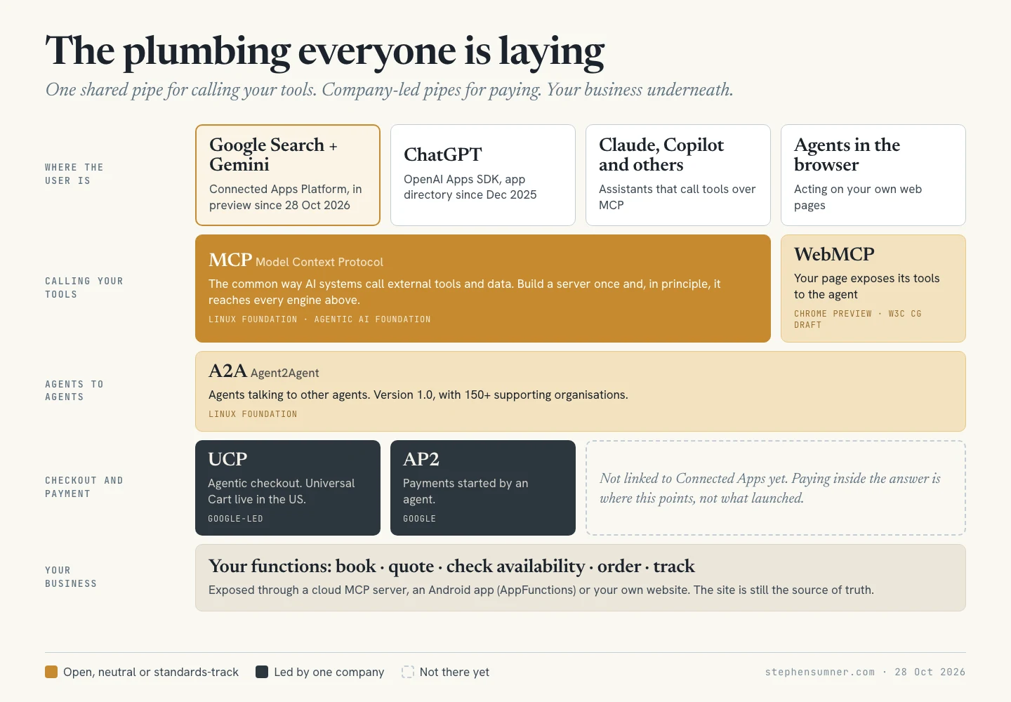 A layered map. Top row, where the user is: Google Search and Gemini via Connected Apps, ChatGPT via the OpenAI Apps SDK, Claude and Copilot, and agents in the browser. Beneath them MCP spans the first three as the shared pipe for calling tools, with WebMCP under the browser. A2A, for agents talking to agents, spans all four. Checkout and payment shows UCP and AP2, both Google-led, beside a dashed box saying they are not linked to Connected Apps yet. At the bottom, your business: book, quote, check availability, order, track.
