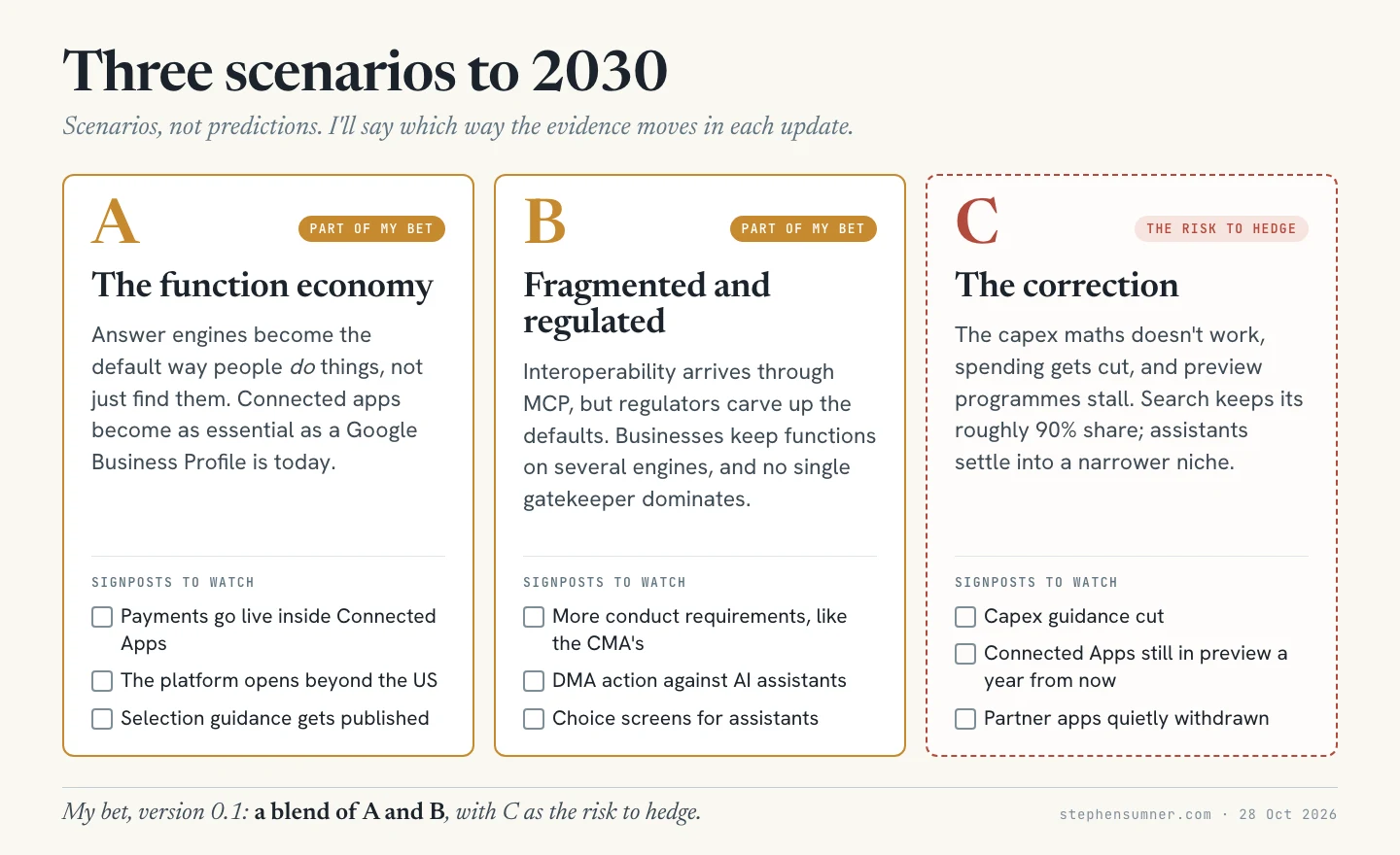 Three columns. A, the function economy, and B, fragmented and regulated, are marked as part of my bet. C, the correction, is marked as the risk to hedge. Each lists three signposts to watch: for A, payments inside Connected Apps, the platform opening beyond the US, and published selection guidance; for B, more conduct requirements, DMA action against AI assistants, and choice screens; for C, capex guidance cut, Connected Apps still in preview a year from now, and partner apps quietly withdrawn.
